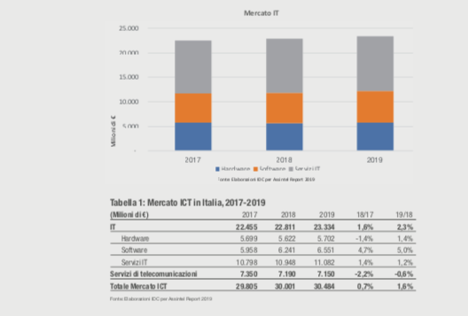 Investimenti IT in italia negli ultimi anni